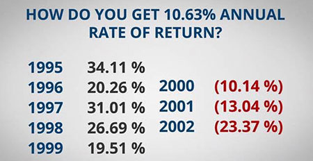 Annual Rate of Return between 1995 through 1999