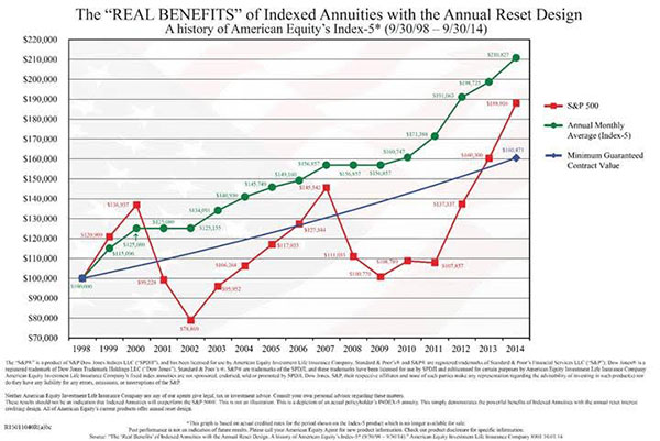 Real Benefits of Indexed Annuities